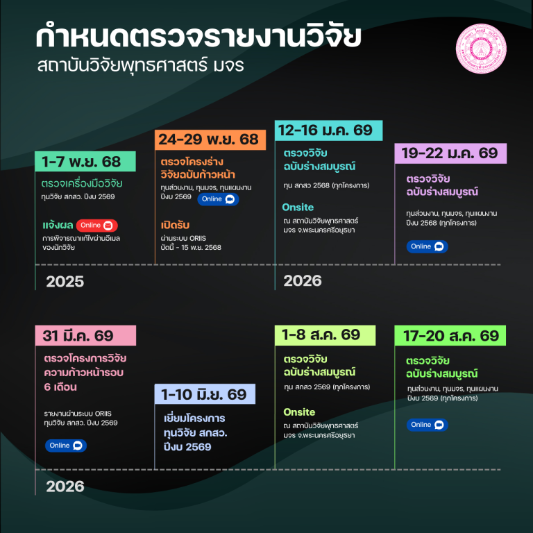 กำหนดตรวจรายงานวิจัย